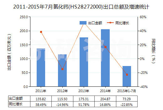 2011-2015年7月氯化鈣(HS28272000)出口總額及增速統(tǒng)計(jì) 2011-2015年7月氯化鈣(HS28272000)出口總額及增速統(tǒng)計(jì)